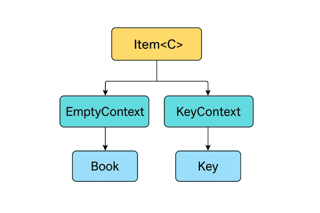 Item<C>