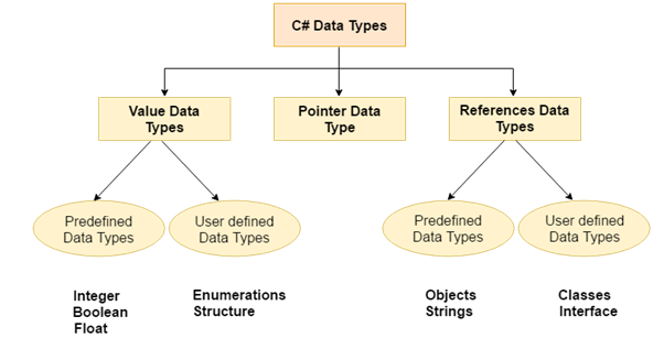 C#數據類型
