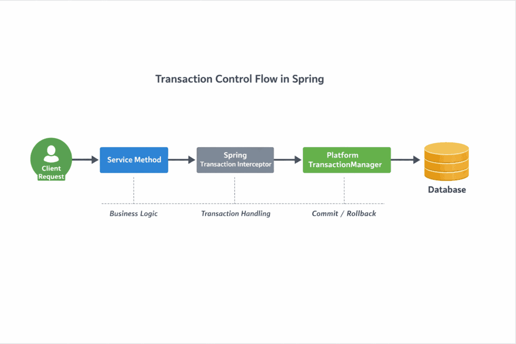 內部工作流程圖