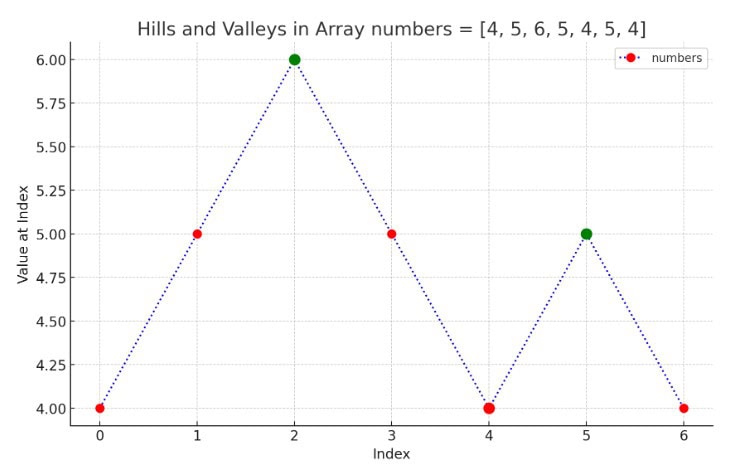 整數數組中的山丘和山谷