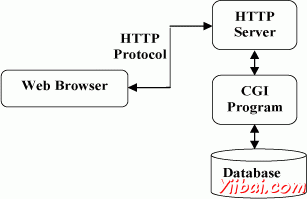 超文本傳輸協議（HTTP）是什麼？