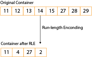 RLE容器