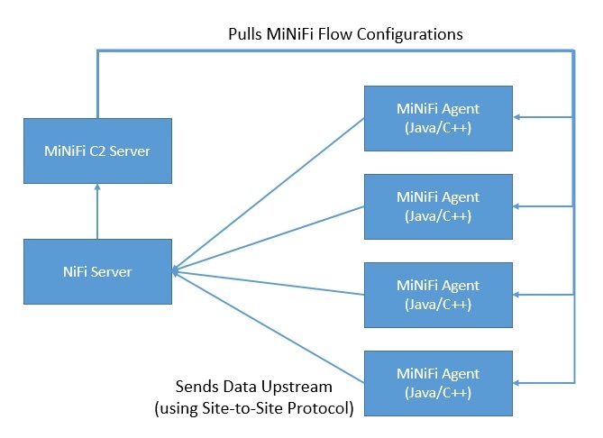 具有MQTT，NiFi和InfluxDB的物聯網數據管道