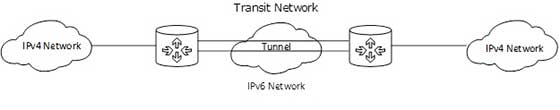 從IPv4到IPv6過渡