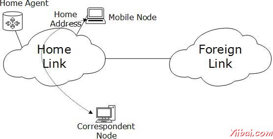 IPv6移動性