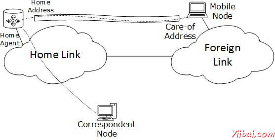 IPv6移動性