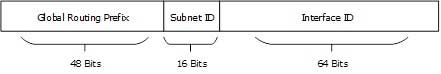 IPv6地址類型與格式