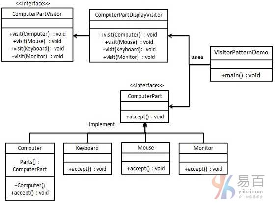Java訪問者模式