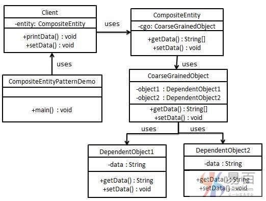 Java組合實體模式