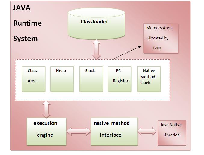 Java虛擬機內部體系結構