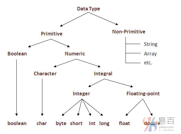 Java變量和數據類型