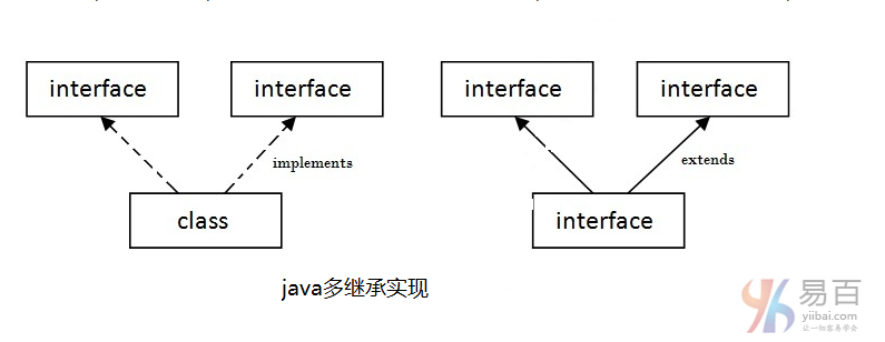 Java接口