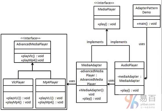 Java適配器模式
