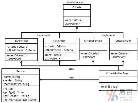 Java過濾器模式(條件模式)