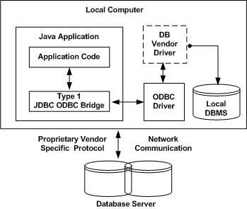 JDBC驅動程序類型