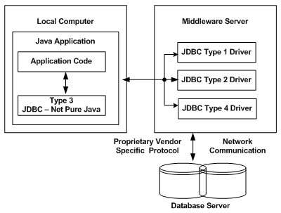 JDBC驅動程序類型