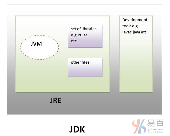 JDK，JRE和JVM之間的區別