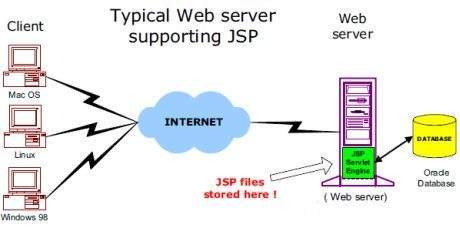 JSP架構