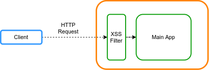 在Spring應用程序中防止跨站點腳本（XSS）