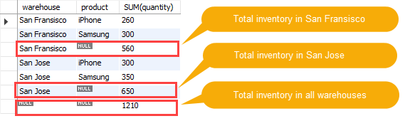 Sql Rollup Vs Cube