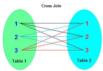 SQLite交叉連接（Cross