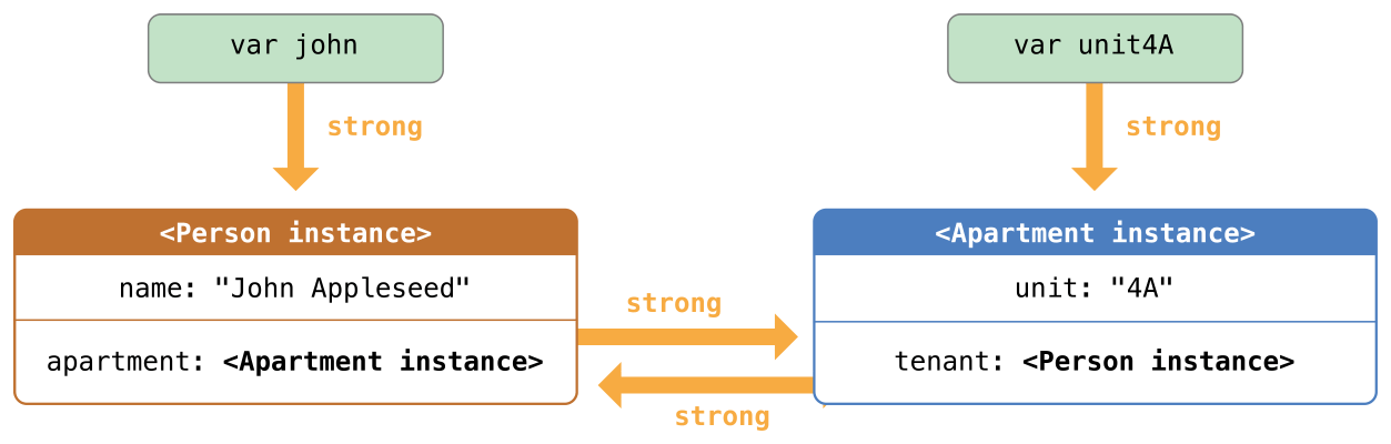 Swift類實例之間的循環強引用