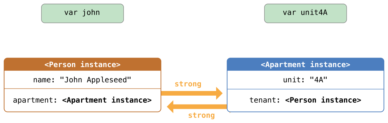 Swift類實例之間的循環強引用