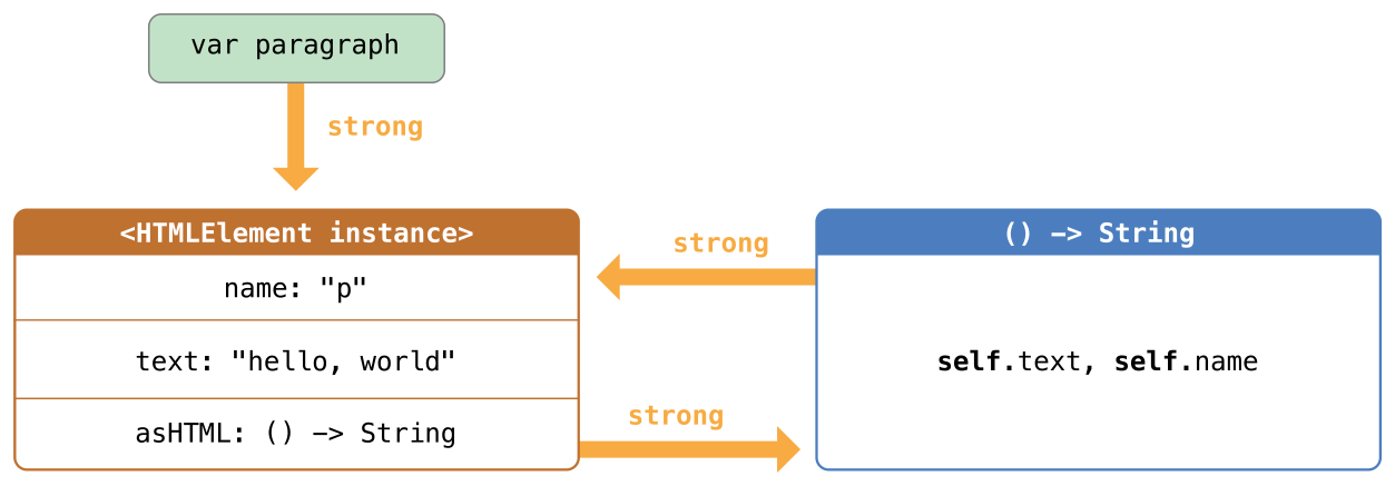 Swift閉包引起的循環強引用