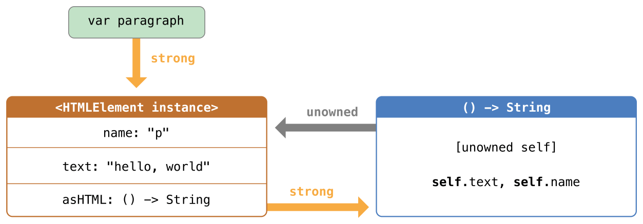 Swift解決閉包引起的循環強引用