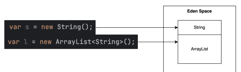 在單個線程中分配堆內存的示例。